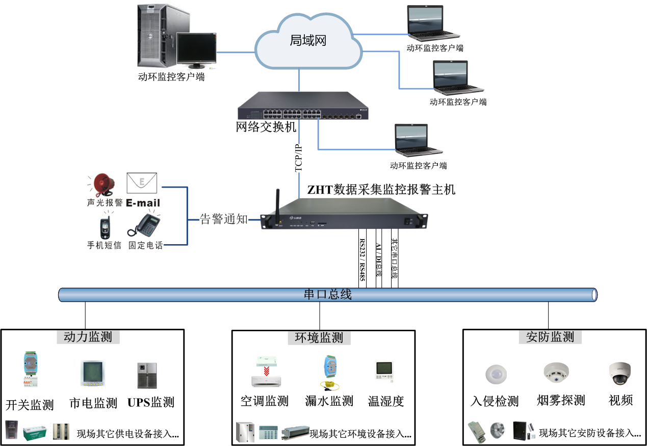 小型机房动环监控系统解决方案